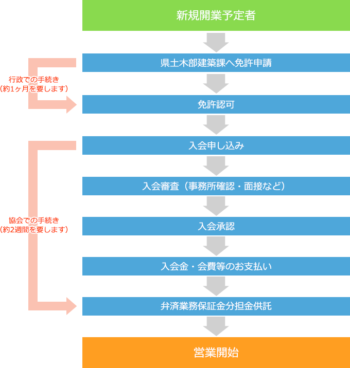 入会手続きの流れ