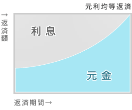 元利均等返済グラフ