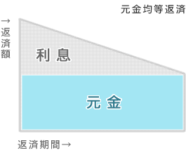 元金均等返済グラフ