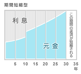 期間短縮型グラフ