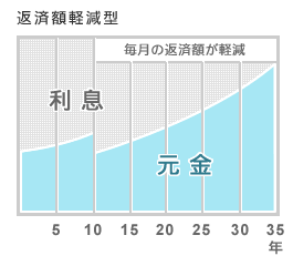 返済額軽減型グラフ