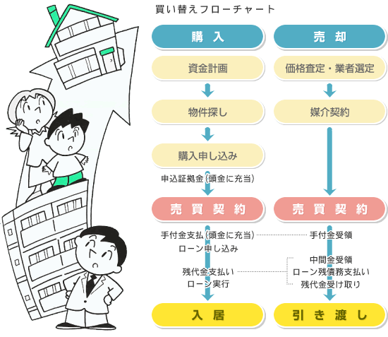 買い替えフローチャート