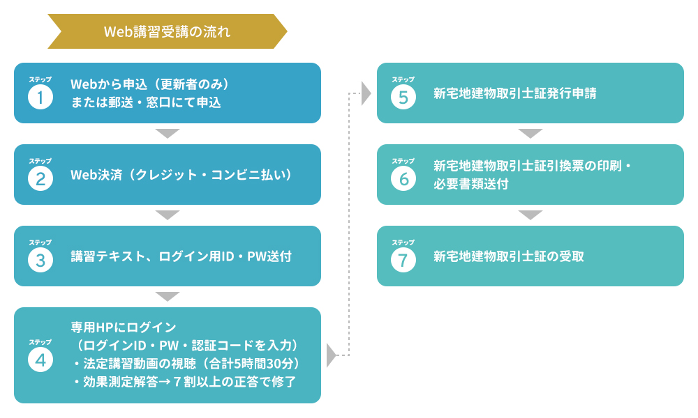 Web講習受講の流れ